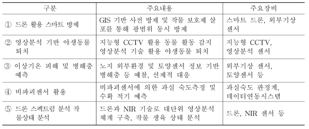 농식품부에서 제시한 스마트농업 사업화 모델 예시