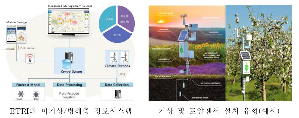 미기상 정보시스템 및 센서 등의 설치 모식도(예시)