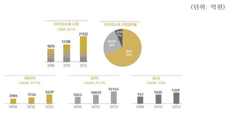 국내 바이오소재 시장 규모 (출처 : 한국산업마케팅연구소(2012))