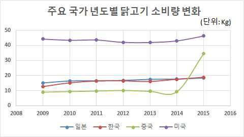 주요 국가 년도별 닭고기 소비량 변화 (출처: 한국육계협회)