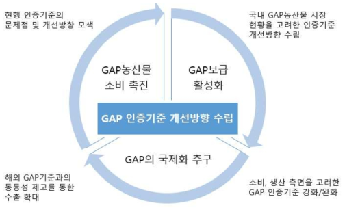 GAP 인증기준 개선을 위한 방향 설정 및 전략 수립