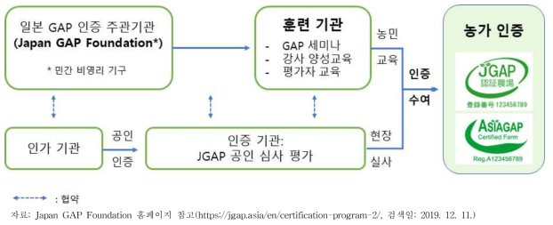 JGAP/ASIAGAP 인증 주체 및 체계