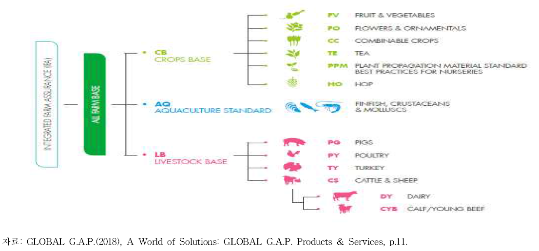 GLOBAL G.A.P. 품목 구분