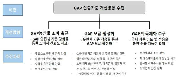 GAP 인증기준 개선방향 수립에 대한 AHP 계층구조도