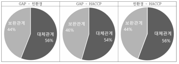 GAP, 친환경, HACCP 인증의 관계