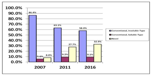 섬유질 식품 소재(Fiber food ingredients)의 시장점유율, 2007~2016