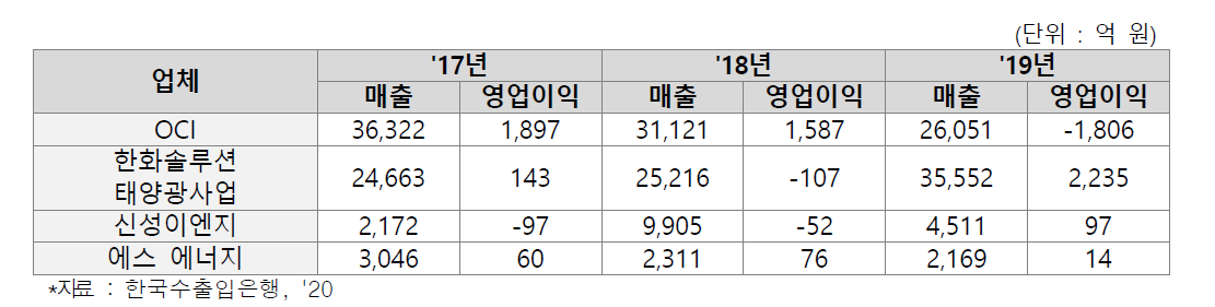 국내 태양광기업 실적현황