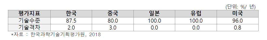 고효율 태양전지 기술 수준 및 격차