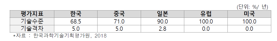 지열에너지 기술 수준 및 격차