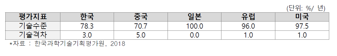 수소·연료 전지 기술 수준 및 격차