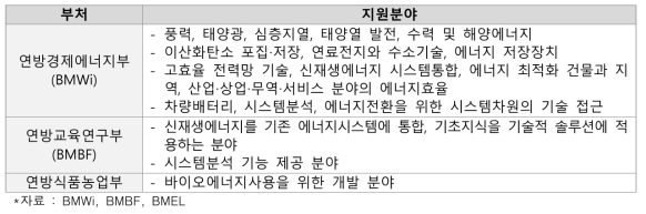 소관 부처별 지원분야