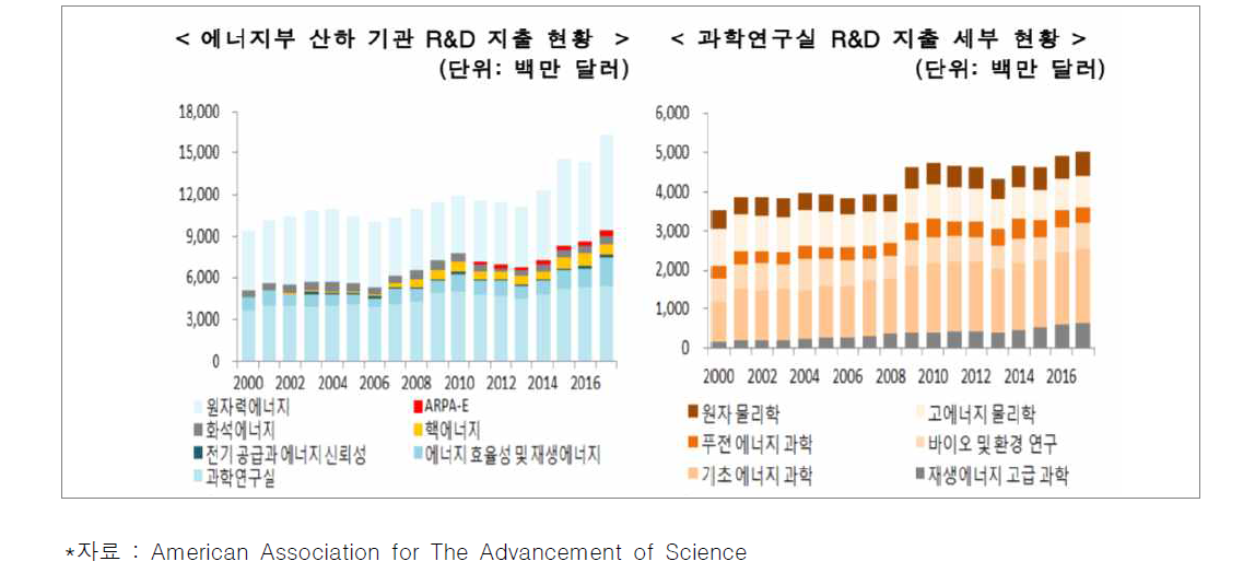 에너지부 산하기관과 과학연구실 R&D 지출 현황