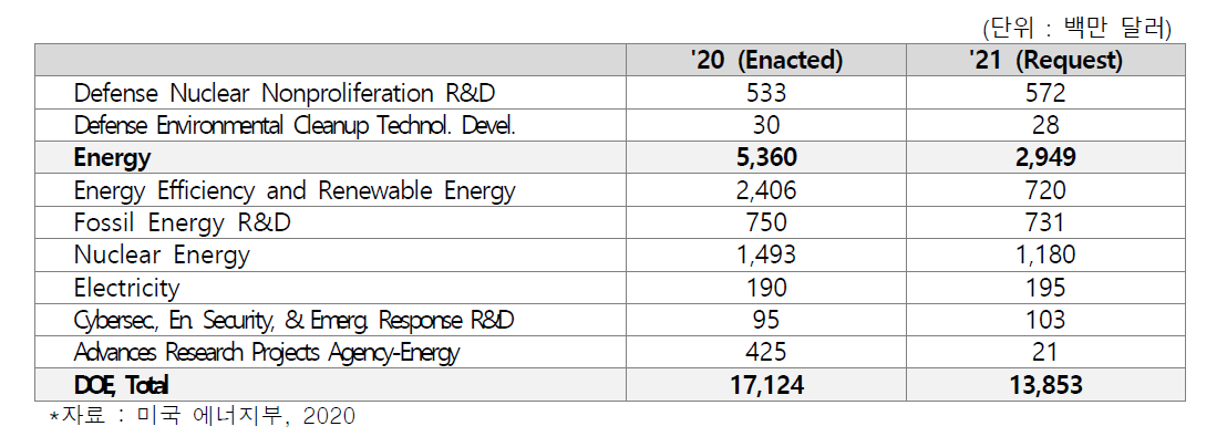 미국의 ’21년 에너지 R&D 관련 예산 내용