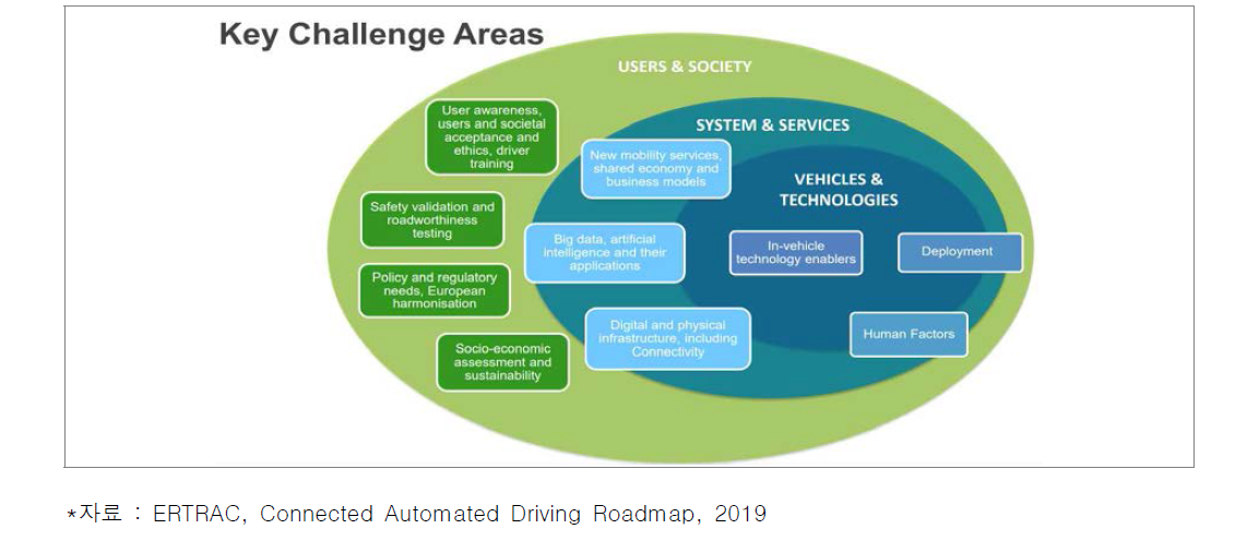 Connected Automated Driving Roadmap의 핵심 분야