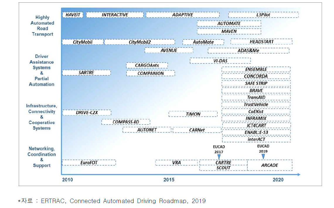 Connected Automated Driving Roadmap에서 지원하는 R&D 프로젝트