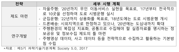 제5기 과학기술기본계획 Society 5.0에서의 이동혁명 실현을 위한 추진 전략