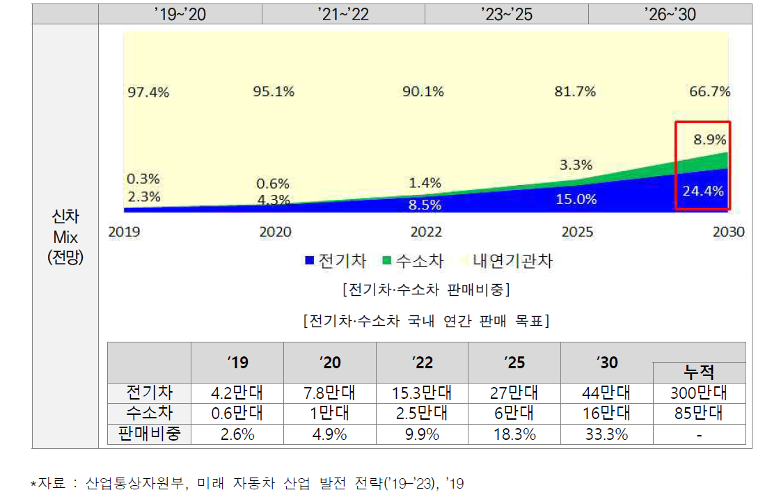 수소·전기차 보급 로드맵(안)