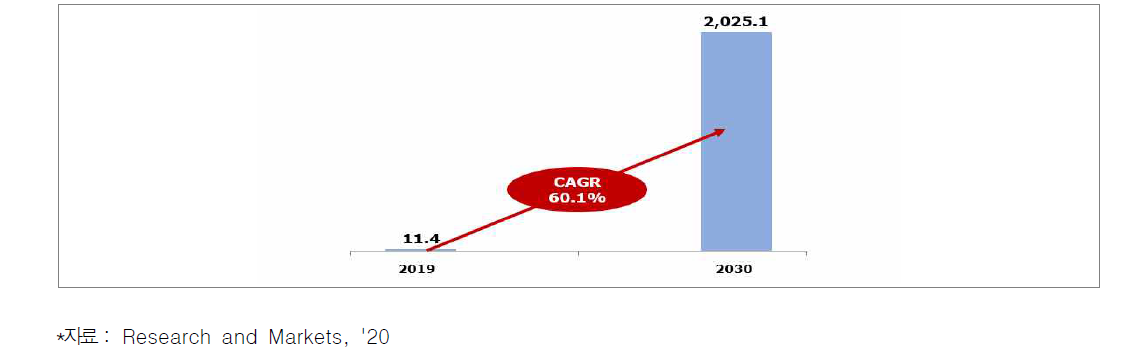 자율주행 서비스 시장 전망 (단위 : 억 달러)