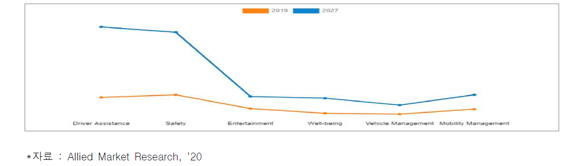 커넥티드카 시장 서비스 전망