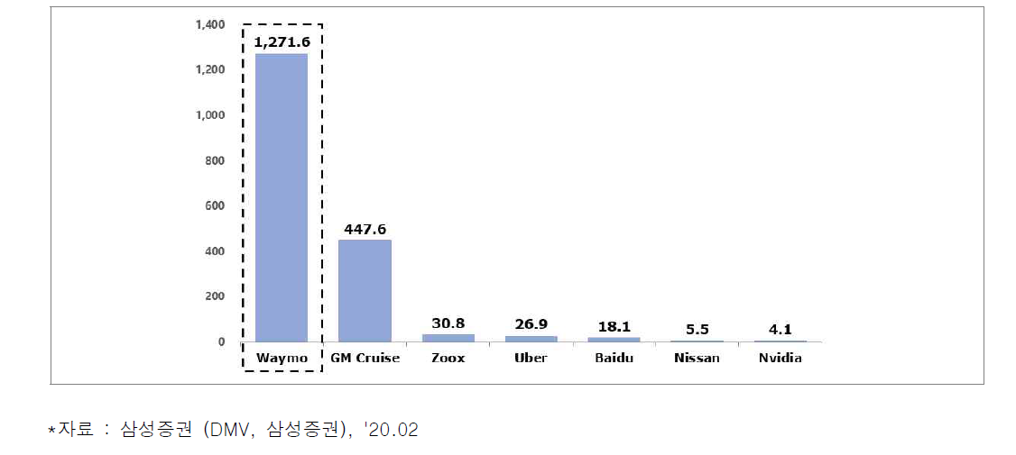 자율주행 누적 거리 (단위 : 마일)