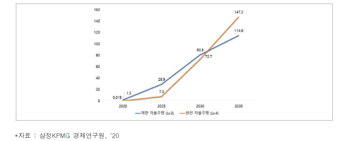 국내 자율주행차 시장규모 전망 (단위 : 천억 원)