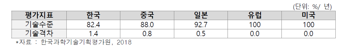 스마트 자동차 기술의 상대 수준 및 기술 격차