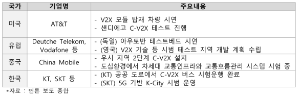 주요 국가별 C-V2X 기술 투자 현황