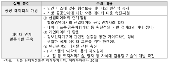 ‘미래투자전략 2018’ 중 빅데이터 관련 실행분야 및 주요내용