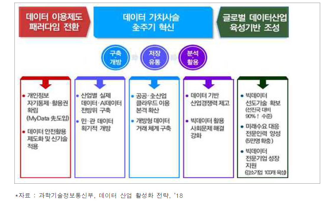 데이터 산업 활성화 전략의 비전 및 추진전략