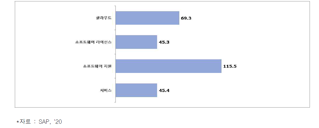 SAP 사업 분야별 매출 (단위 : 억 유로)