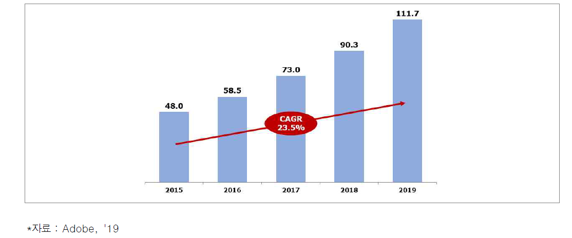 Adobe 회계연도 기준 최근 5년간 매출 규모 (단위: 억 달러)