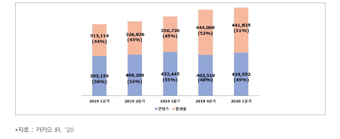 카카오 매출 추이 (단위: 백만원)