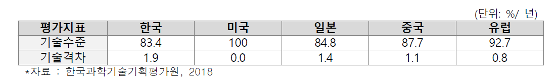 한국의 빅데이터 분야 기술 수준 및 격차