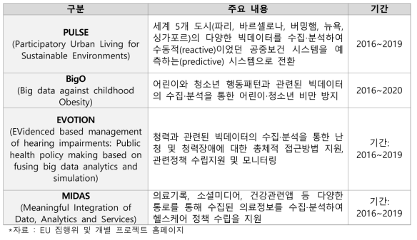 헬스케어의 빅데이터 활용 프로젝트(Horizon 2020 펀드 연구)