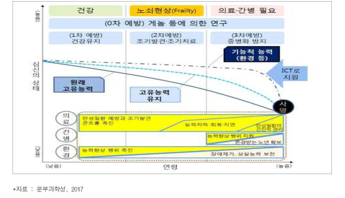 일본의 제5기 과학기술기본계획 Society 5.0에서의 건강수명 연장을 위한 ICT 활용계획