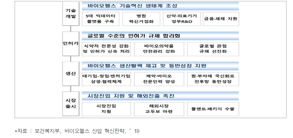 바이오헬스 산업 주요 추진 과제