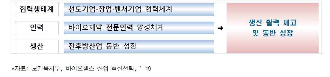 바이오헬스 생산활력 제고 및 동반성장 지원 전략
