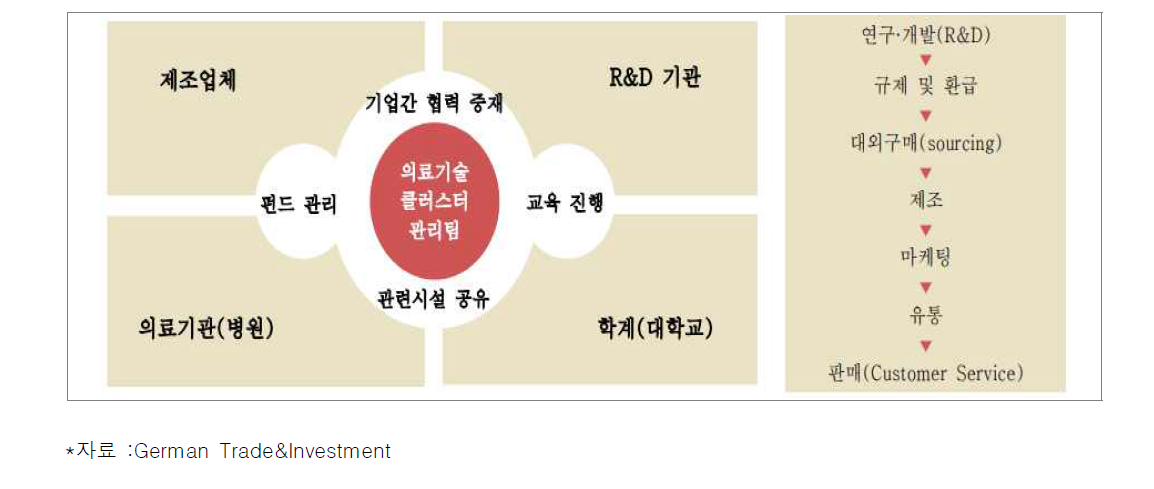 독일 의료기술 클러스터 가치사슬