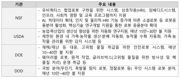 미국의 ‘국가로봇계획 2.0’의 주요 내용