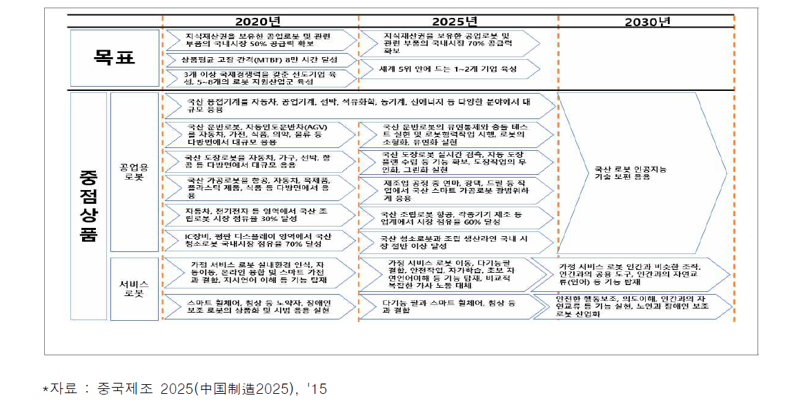 지능형 로봇 로드맵