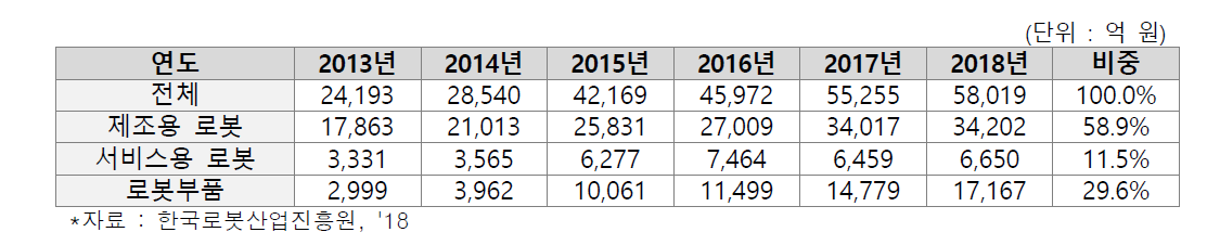 국내 로봇시장 매출액