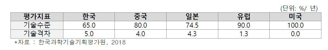 한국의 유·무인 자율 비행체 통합 관제시스템 기술 수준 및 격차