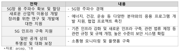 ‘5G An ambitious roadmap for FRANCE’의 주요 내용