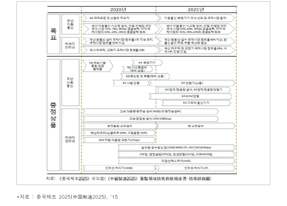 차세대 통신 로드맵