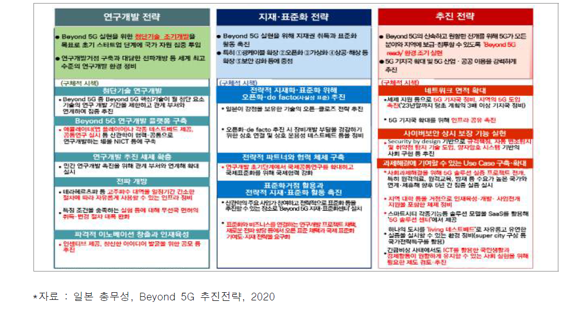 Beyond 5G 추진전략 세부 실행계획