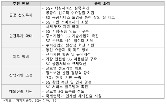 5G+ 전략 내용