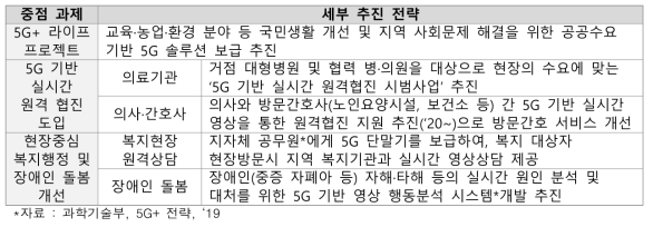 5G+- 공공서비스 도입을 통한 삶의 질 제고 전략