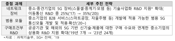 중소기업의 5G 기술사업화 촉진