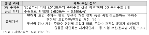 전파자원 확충 및 규제개선 전략