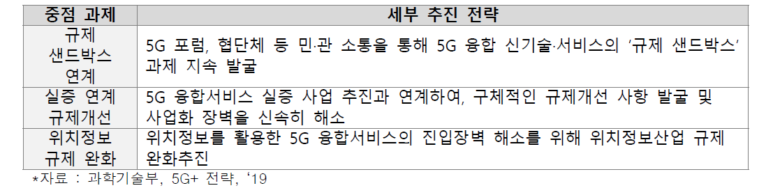 5G 융합서비스 규제혁신